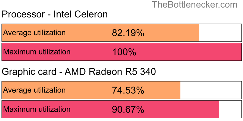 Utilization chart of Intel Celeron and AMD Radeon R5 340 in7 Days to Die with 1920 × 1080 and 1 monitor