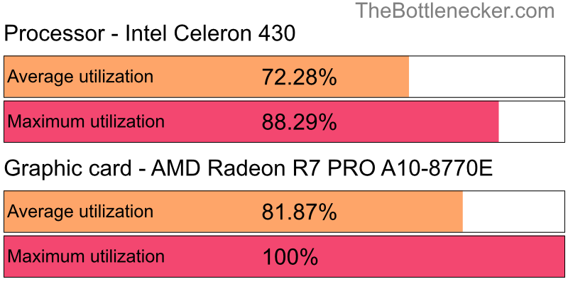 Utilization chart of Intel Celeron 430 and AMD Radeon R7 PRO A10-8770E in7 Days to Die with 1920 × 1080 and 1 monitor