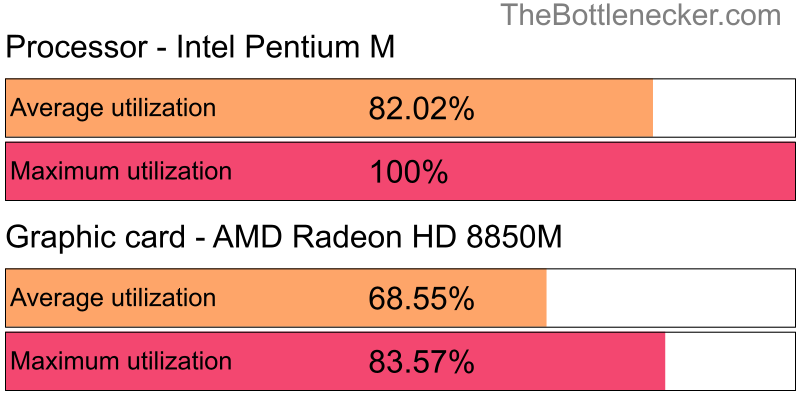 Utilization chart of Intel Pentium M and AMD Radeon HD 8850M in7 Days to Die with 1920 × 1080 and 1 monitor