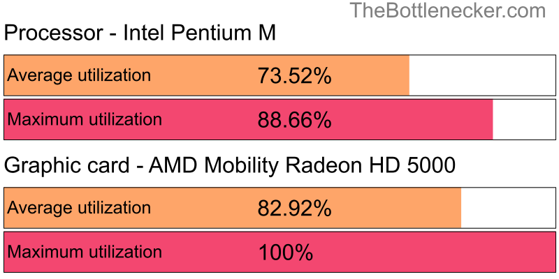 Utilization chart of Intel Pentium M and AMD Mobility Radeon HD 5000 in7 Days to Die with 1920 × 1080 and 1 monitor