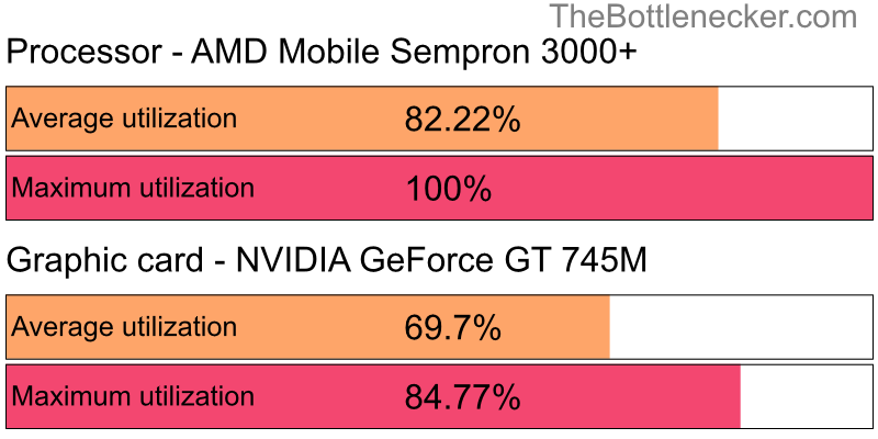 Utilization chart of AMD Mobile Sempron 3000+ and NVIDIA GeForce GT 745M in7 Days to Die with 1920 × 1080 and 1 monitor