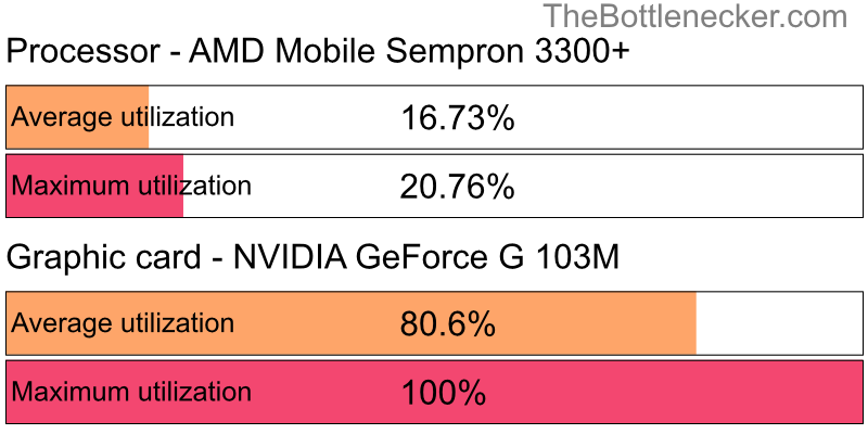 Utilization chart of AMD Mobile Sempron 3300+ and NVIDIA GeForce G 103M in7 Days to Die with 1920 × 1080 and 1 monitor