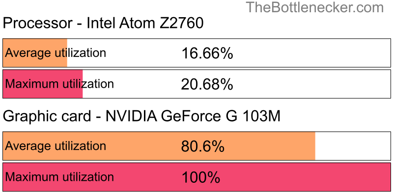 Utilization chart of Intel Atom Z2760 and NVIDIA GeForce G 103M in7 Days to Die with 1920 × 1080 and 1 monitor