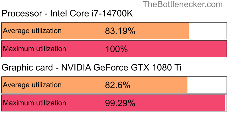 Utilization chart of Intel Core i7-14700K and NVIDIA GeForce GTX 1080 Ti in7 Days to Die with 1920 × 1080 and 1 monitor