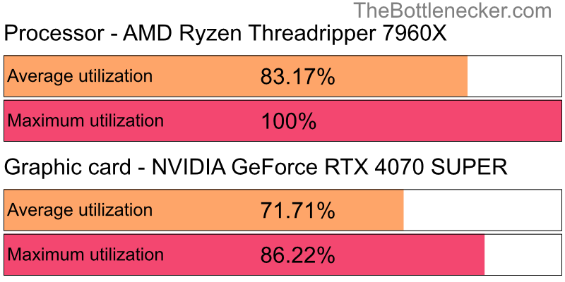 Utilization chart of AMD Ryzen Threadripper 7960X and NVIDIA GeForce RTX 4070 SUPER in7 Days to Die with 1920 × 1080 and 1 monitor