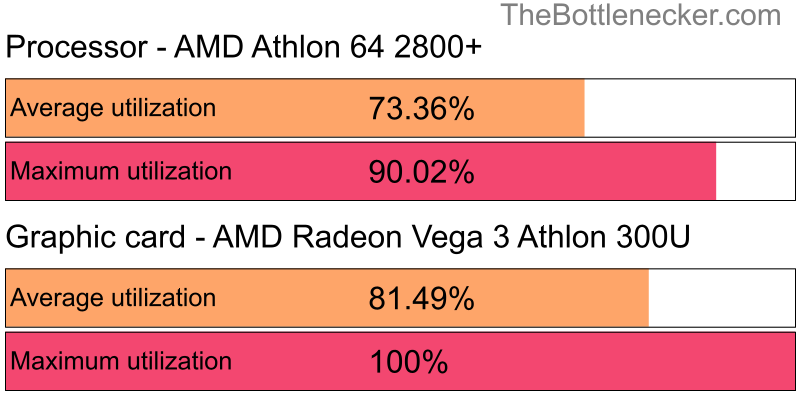 Utilization chart of AMD Athlon 64 2800+ and AMD Radeon Vega 3 Athlon 300U in7 Days to Die with 1920 × 1200 and 1 monitor