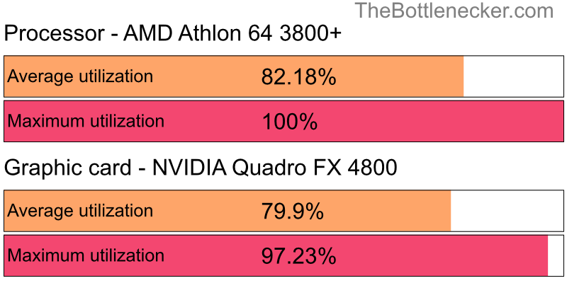 Utilization chart of AMD Athlon 64 3800+ and NVIDIA Quadro FX 4800 in7 Days to Die with 1920 × 1200 and 1 monitor