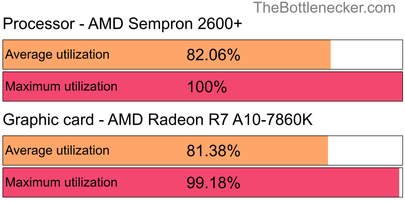 Utilization chart of AMD Sempron 2600+ and AMD Radeon R7 A10-7860K in7 Days to Die with 1920 × 1200 and 1 monitor