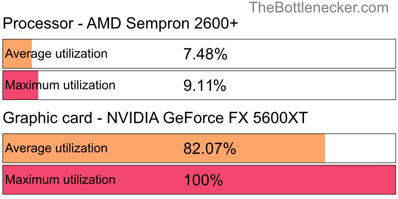 Utilization chart of AMD Sempron 2600+ and NVIDIA GeForce FX 5600XT in7 Days to Die with 1920 × 1200 and 1 monitor