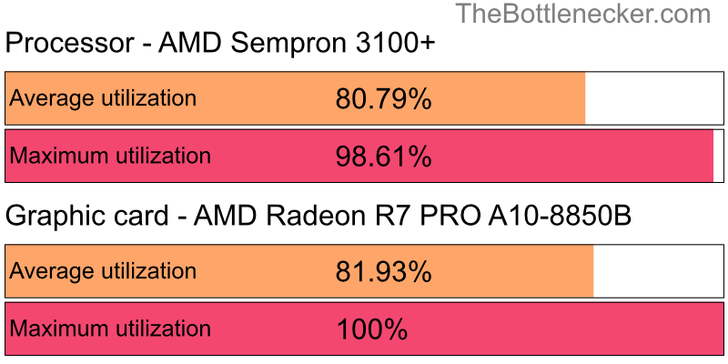 Utilization chart of AMD Sempron 3100+ and AMD Radeon R7 PRO A10-8850B in7 Days to Die with 1920 × 1200 and 1 monitor