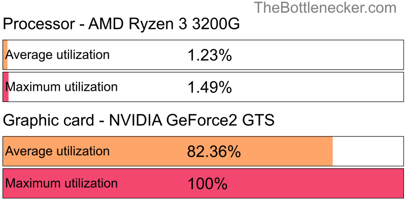 Utilization chart of AMD Ryzen 3 3200G and NVIDIA GeForce2 GTS in7 Days to Die with 1920 × 1200 and 1 monitor