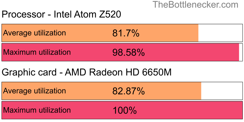 Utilization chart of Intel Atom Z520 and AMD Radeon HD 6650M in7 Days to Die with 1920 × 1200 and 1 monitor