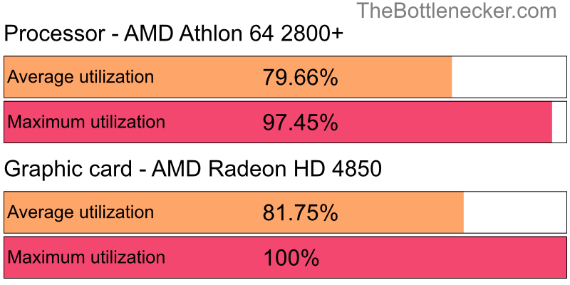 Utilization chart of AMD Athlon 64 2800+ and AMD Radeon HD 4850 in7 Days to Die with 2048 × 1152 and 1 monitor