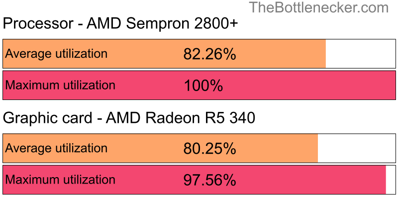 Utilization chart of AMD Sempron 2800+ and AMD Radeon R5 340 in7 Days to Die with 2048 × 1152 and 1 monitor