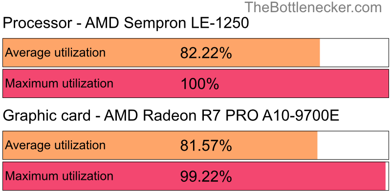 Utilization chart of AMD Sempron LE-1250 and AMD Radeon R7 PRO A10-9700E in7 Days to Die with 2048 × 1152 and 1 monitor