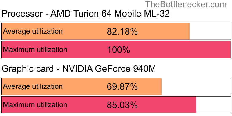 Utilization chart of AMD Turion 64 Mobile ML-32 and NVIDIA GeForce 940M in7 Days to Die with 2048 × 1152 and 1 monitor