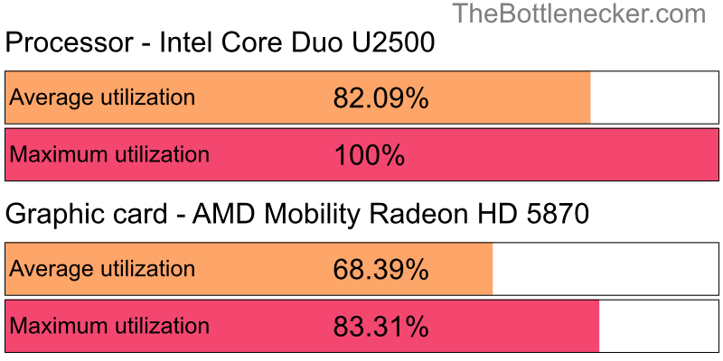 Utilization chart of Intel Core Duo U2500 and AMD Mobility Radeon HD 5870 in7 Days to Die with 2048 × 1152 and 1 monitor