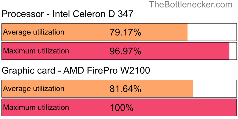 Utilization chart of Intel Celeron D 347 and AMD FirePro W2100 in7 Days to Die with 2048 × 1152 and 1 monitor