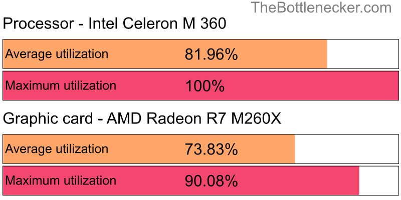 Utilization chart of Intel Celeron M 360 and AMD Radeon R7 M260X in7 Days to Die with 2048 × 1152 and 1 monitor