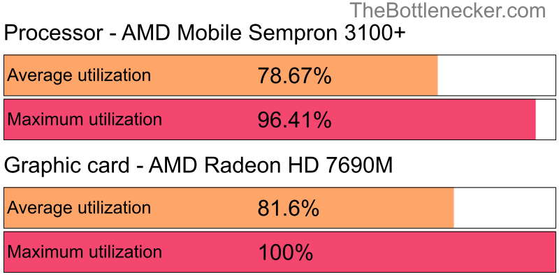 Utilization chart of AMD Mobile Sempron 3100+ and AMD Radeon HD 7690M in7 Days to Die with 2048 × 1152 and 1 monitor