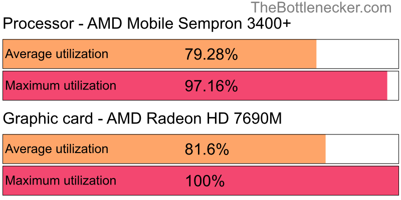 Utilization chart of AMD Mobile Sempron 3400+ and AMD Radeon HD 7690M in7 Days to Die with 2048 × 1152 and 1 monitor