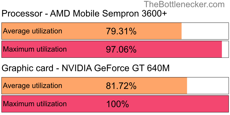 Utilization chart of AMD Mobile Sempron 3600+ and NVIDIA GeForce GT 640M in7 Days to Die with 2048 × 1152 and 1 monitor