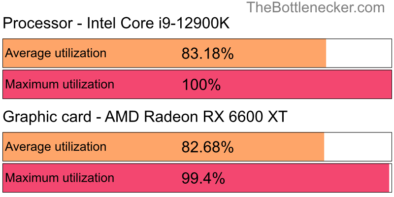 Utilization chart of Intel Core i9-12900K and AMD Radeon RX 6600 XT in7 Days to Die with 2048 × 1152 and 1 monitor