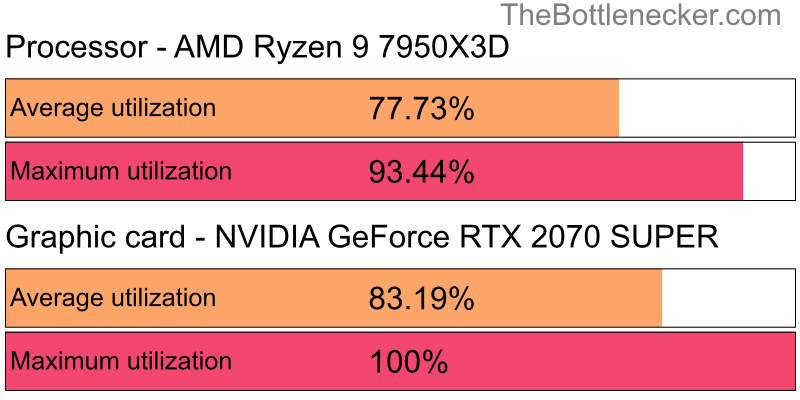 Utilization chart of AMD Ryzen 9 7950X3D and NVIDIA GeForce RTX 2070 SUPER in7 Days to Die with 2048 × 1152 and 1 monitor