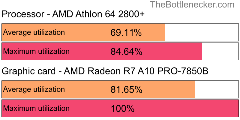 Utilization chart of AMD Athlon 64 2800+ and AMD Radeon R7 A10 PRO-7850B in7 Days to Die with 2560 × 1440 and 1 monitor