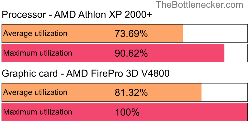 Utilization chart of AMD Athlon XP 2000+ and AMD FirePro 3D V4800 in7 Days to Die with 2560 × 1440 and 1 monitor