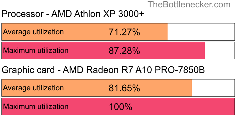 Utilization chart of AMD Athlon XP 3000+ and AMD Radeon R7 A10 PRO-7850B in7 Days to Die with 2560 × 1440 and 1 monitor