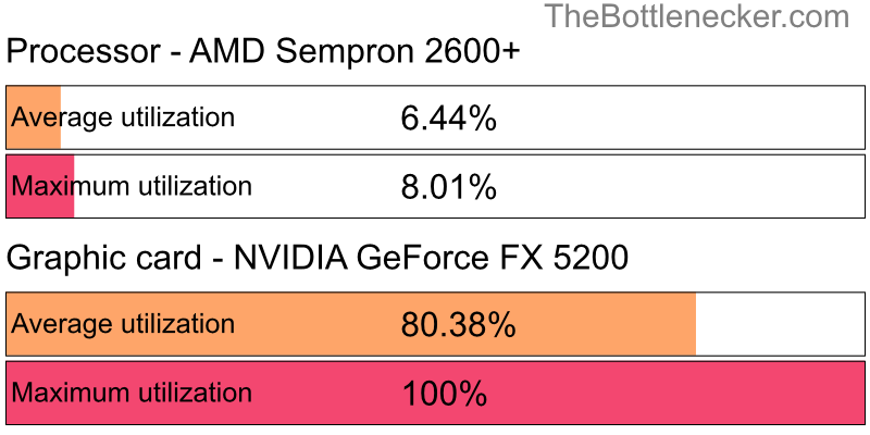 Utilization chart of AMD Sempron 2600+ and NVIDIA GeForce FX 5200 in7 Days to Die with 2560 × 1440 and 1 monitor