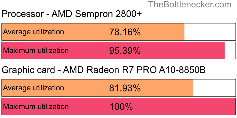 Utilization chart of AMD Sempron 2800+ and AMD Radeon R7 PRO A10-8850B in7 Days to Die with 2560 × 1440 and 1 monitor