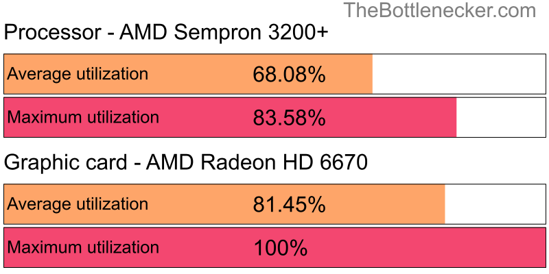 Utilization chart of AMD Sempron 3200+ and AMD Radeon HD 6670 in7 Days to Die with 2560 × 1440 and 1 monitor