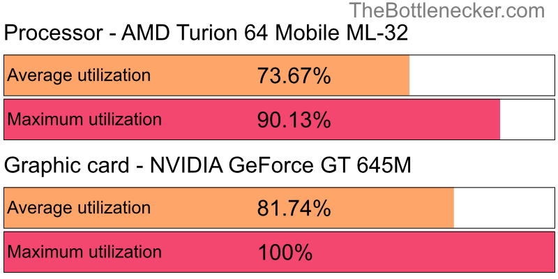 Utilization chart of AMD Turion 64 Mobile ML-32 and NVIDIA GeForce GT 645M in7 Days to Die with 2560 × 1440 and 1 monitor