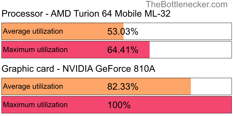 Utilization chart of AMD Turion 64 Mobile ML-32 and NVIDIA GeForce 810A in7 Days to Die with 2560 × 1440 and 1 monitor