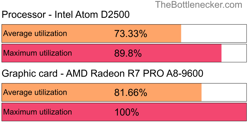 Utilization chart of Intel Atom D2500 and AMD Radeon R7 PRO A8-9600 in7 Days to Die with 2560 × 1440 and 1 monitor