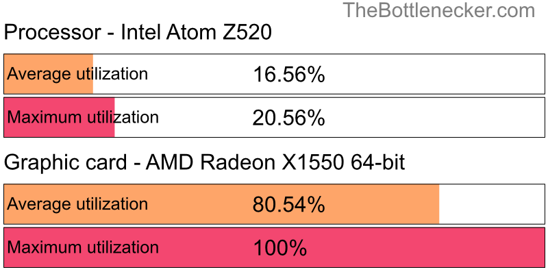 Utilization chart of Intel Atom Z520 and AMD Radeon X1550 64-bit in7 Days to Die with 2560 × 1440 and 1 monitor