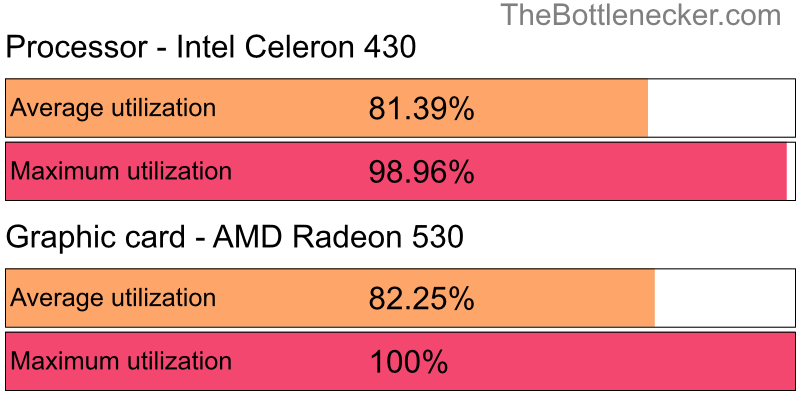 Utilization chart of Intel Celeron 430 and AMD Radeon 530 in7 Days to Die with 2560 × 1440 and 1 monitor