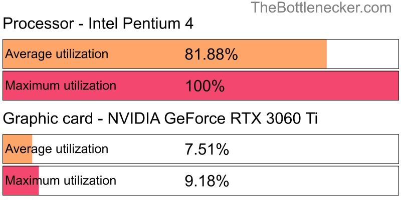 Utilization chart of Intel Pentium 4 and NVIDIA GeForce RTX 3060 Ti in7 Days to Die with 2560 × 1440 and 1 monitor