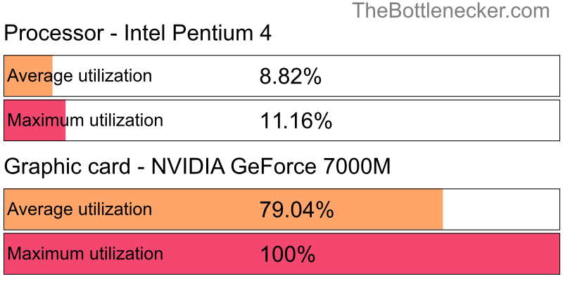 Utilization chart of Intel Pentium 4 and NVIDIA GeForce 7000M in7 Days to Die with 2560 × 1440 and 1 monitor