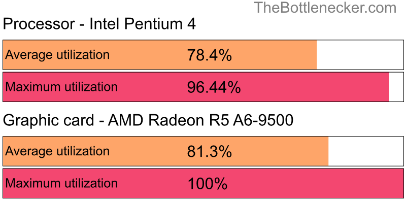 Utilization chart of Intel Pentium 4 and AMD Radeon R5 A6-9500 in7 Days to Die with 2560 × 1440 and 1 monitor