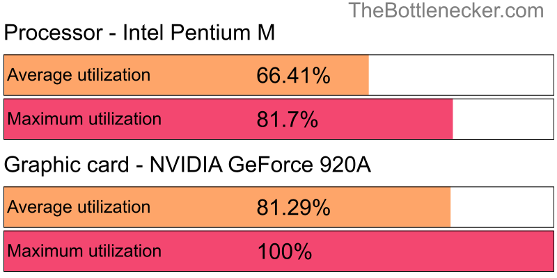 Utilization chart of Intel Pentium M and NVIDIA GeForce 920A in7 Days to Die with 2560 × 1440 and 1 monitor