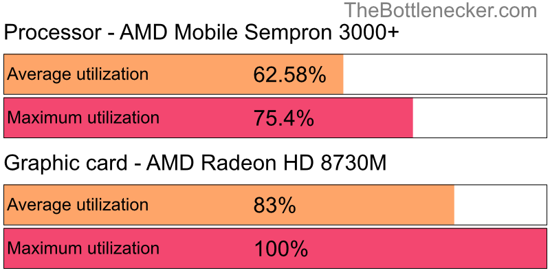 Utilization chart of AMD Mobile Sempron 3000+ and AMD Radeon HD 8730M in7 Days to Die with 2560 × 1440 and 1 monitor