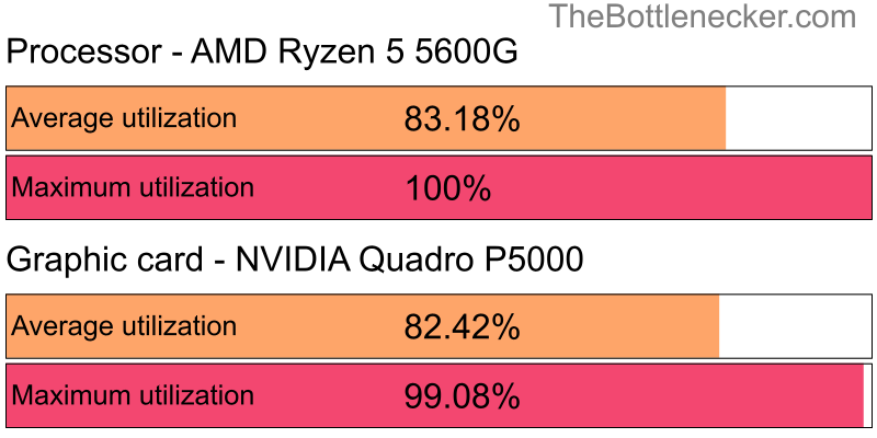 Utilization chart of AMD Ryzen 5 5600G and NVIDIA Quadro P5000 in7 Days to Die with 2560 × 1440 and 1 monitor