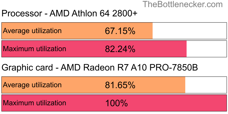 Utilization chart of AMD Athlon 64 2800+ and AMD Radeon R7 A10 PRO-7850B in7 Days to Die with 2560 × 1600 and 1 monitor