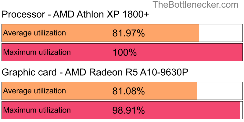 Utilization chart of AMD Athlon XP 1800+ and AMD Radeon R5 A10-9630P in7 Days to Die with 2560 × 1600 and 1 monitor