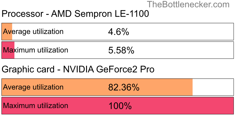 Utilization chart of AMD Sempron LE-1100 and NVIDIA GeForce2 Pro in7 Days to Die with 2560 × 1600 and 1 monitor