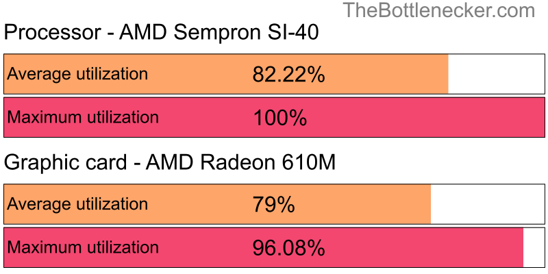 Utilization chart of AMD Sempron SI-40 and AMD Radeon 610M in7 Days to Die with 2560 × 1600 and 1 monitor