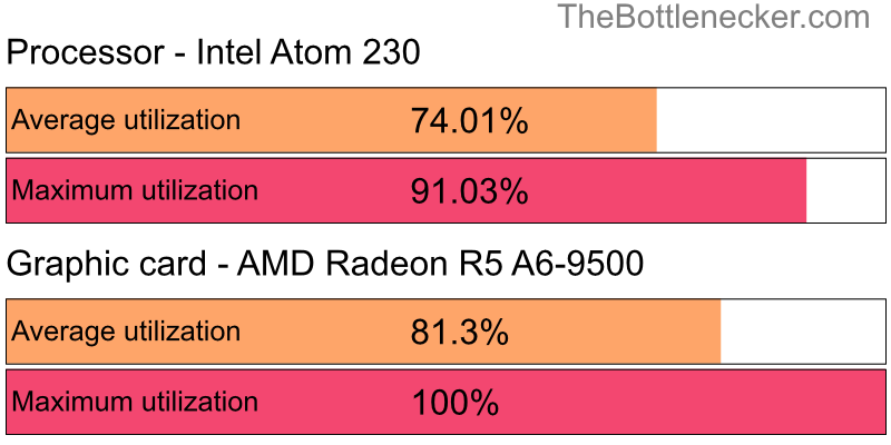 Utilization chart of Intel Atom 230 and AMD Radeon R5 A6-9500 in7 Days to Die with 2560 × 1600 and 1 monitor